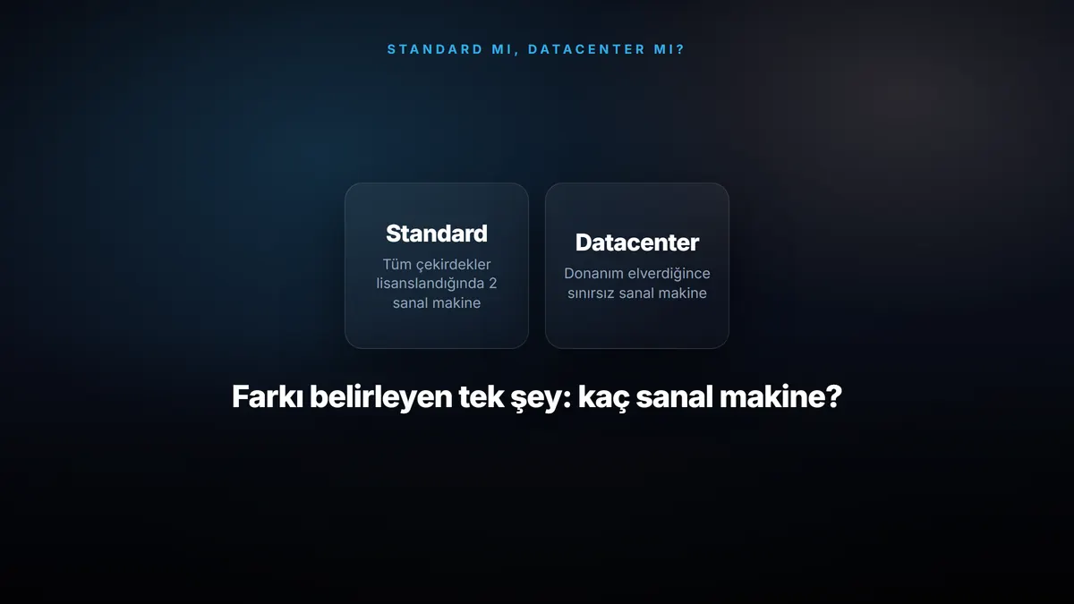 Windows Server Lisanslama Rehberi: Çekirdek (Core) Sayısı ve Hangi Sürüm? — konuyu özetleyen görsel